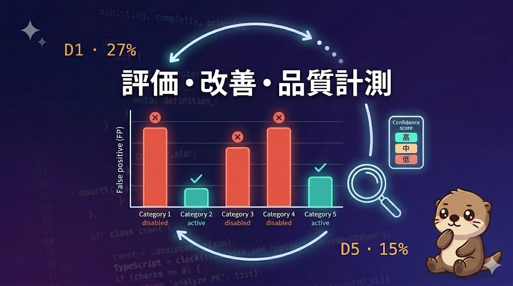 D5直前対策チートシート——評価・改善・品質計測（試験比率15%）【CCA Foundations対策】