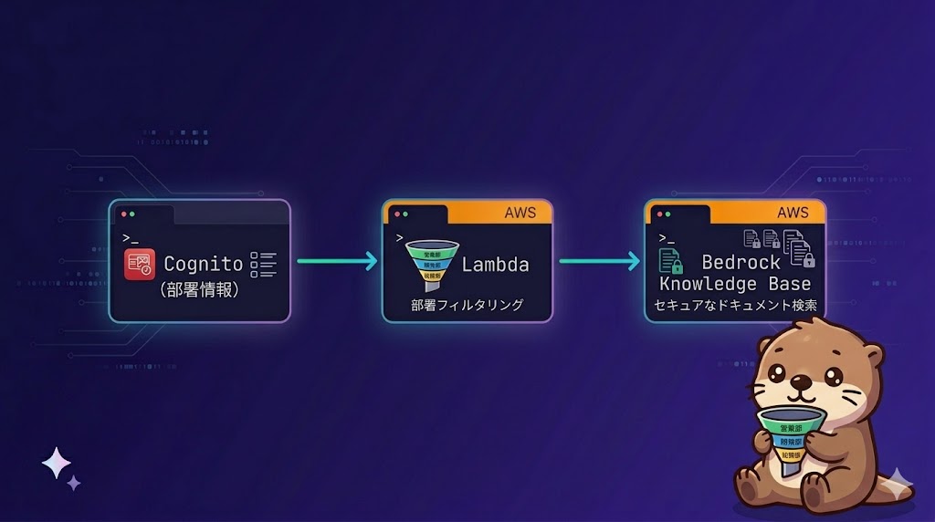 GenUのRAGに部署別アクセス制御を追加した——Bedrock Knowledge Base メタデータフィルタリング